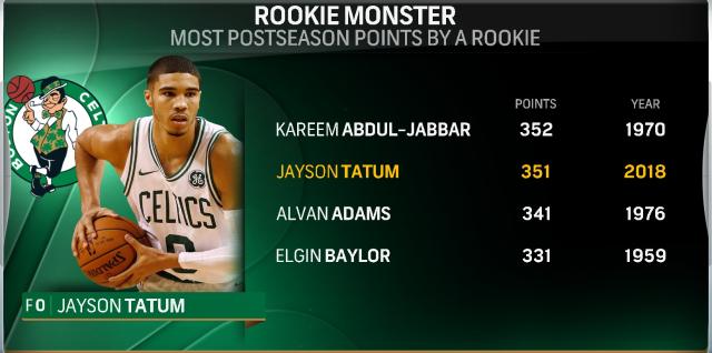 1622265622901086465.png 527_most_playoff_points_by_rookie_tatum.png